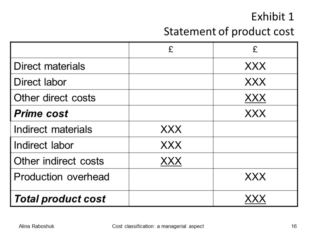 Exhibit 1 Statement of product cost Alina Raboshuk Cost classification: a managerial aspect 16